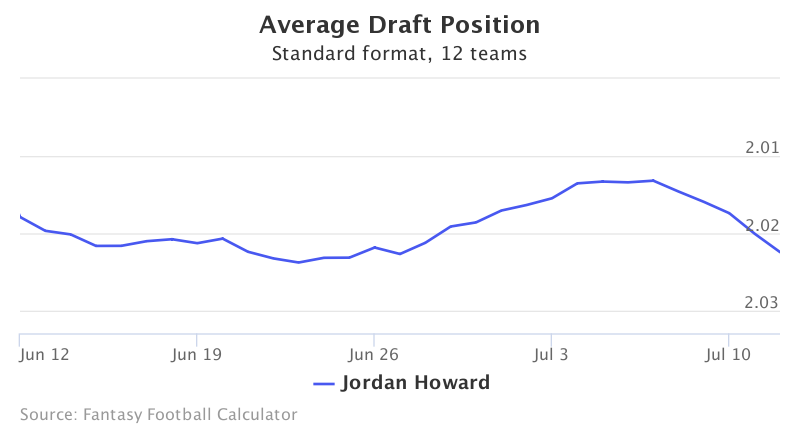 Fantasy Football ADP for Jordan Howard