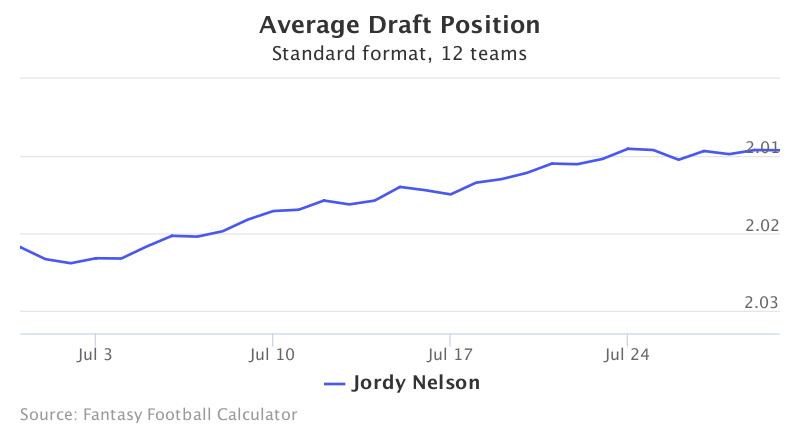 Fantasy Football ADP for Jordy Nelson