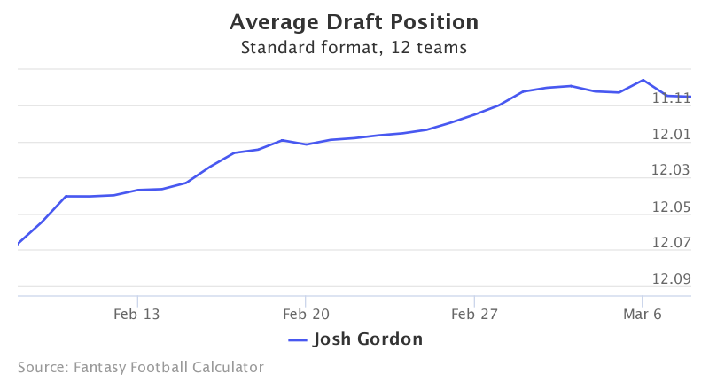 Fantasy Football ADP for Josh Gordon