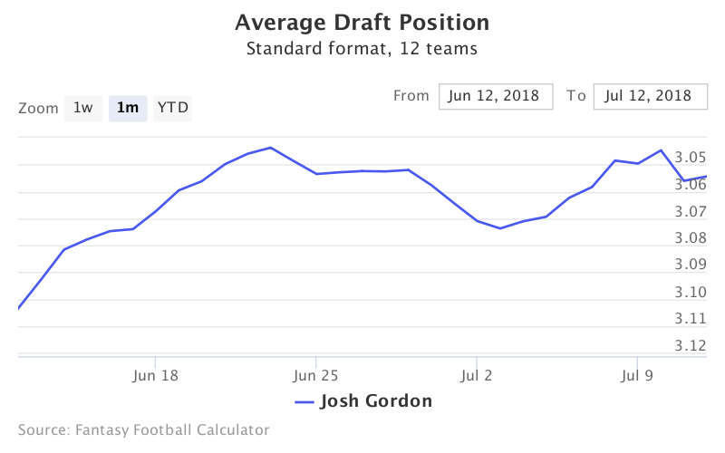 Half-PPR Average Draft Position (ADP) 12-team (2023)