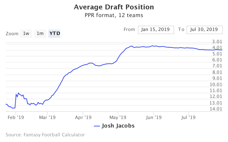 Fantasy Football ADP for Josh Jacobs