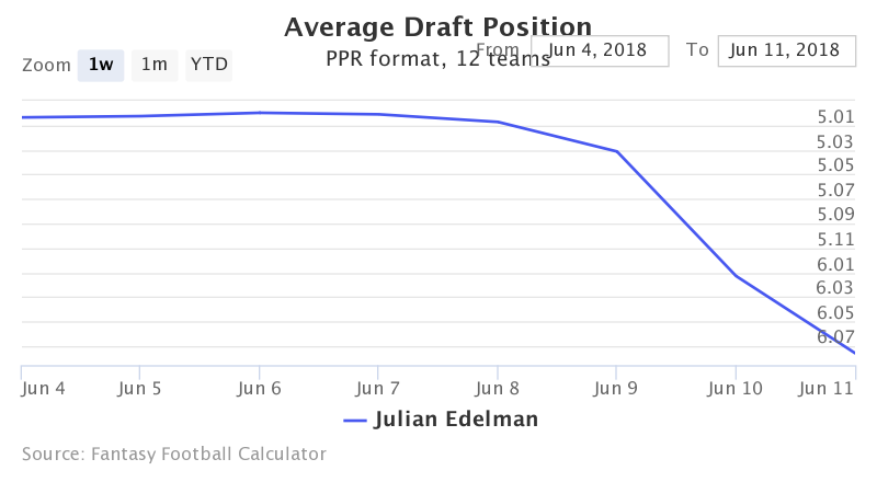 Fantasy Football ADP for Julian Edelman