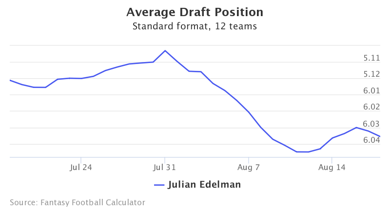 Fantasy Football ADP for Julian Edelman