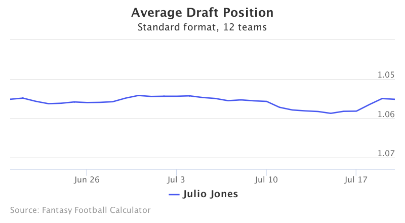 Fantasy Football ADP for Julio Jones