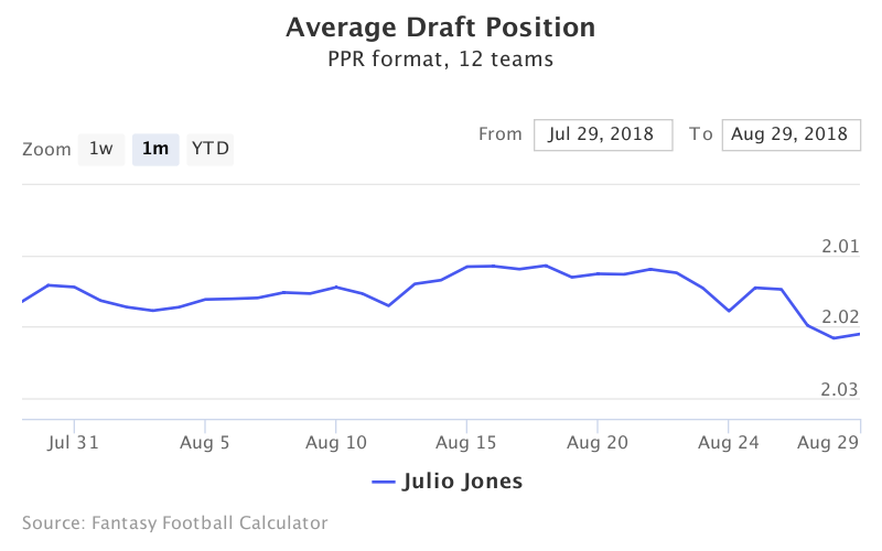 Fantasy Football ADP for Julio Jones