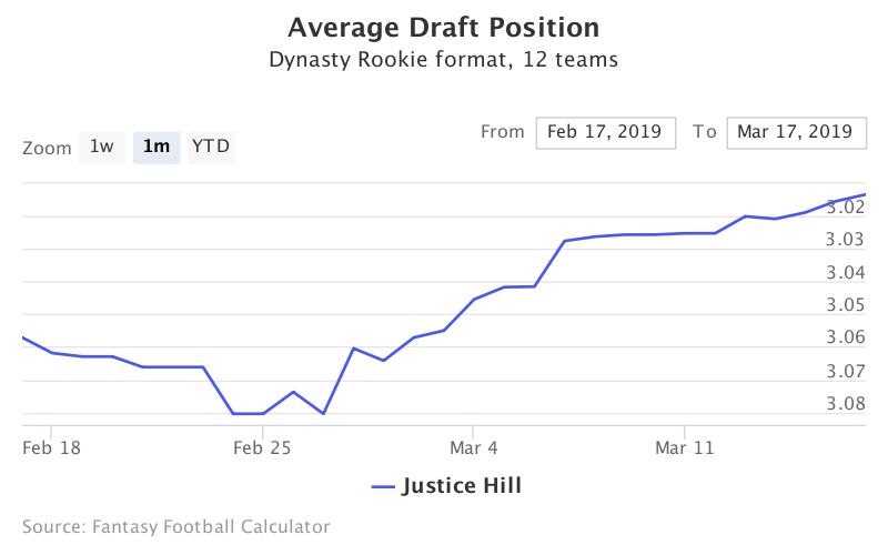 Fantasy Football ADP for Justice Hill