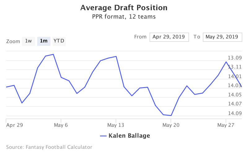 Fantasy Football ADP for Kalen Ballage