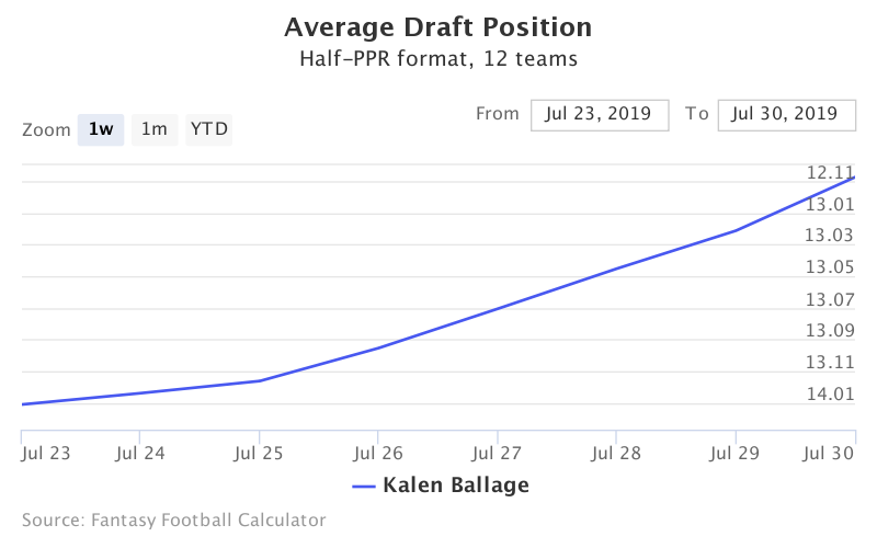 Fantasy Football ADP for Kalen Ballage