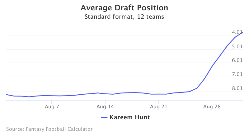 Fantasy Football ADP for Kareem Hunt
