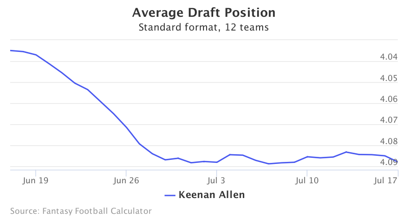 Fantasy Football ADP for Keenan Allen