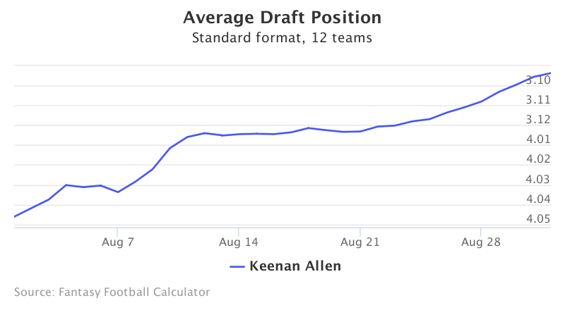 Fantasy Football ADP for Keenan Allen