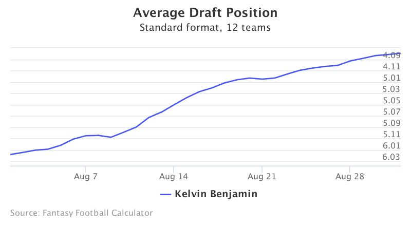 Fantasy Football ADP for Kelvin Benjamin