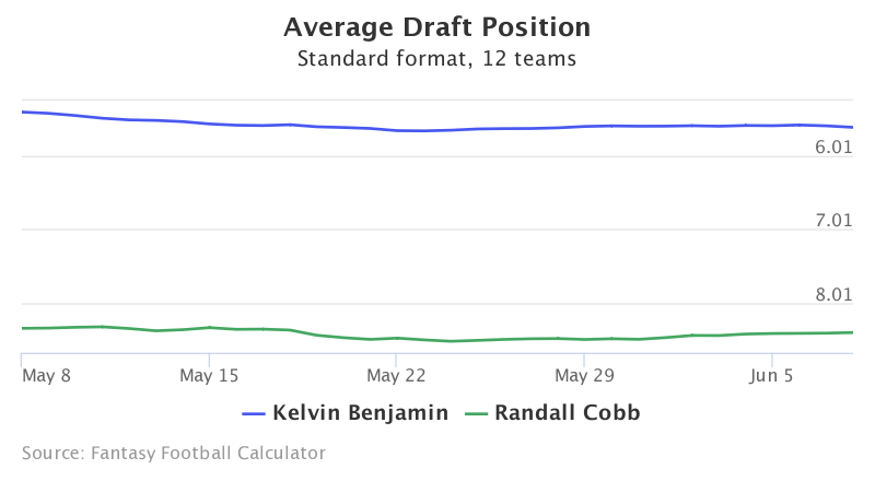 Fantasy Football ADP for Kelvin  Benjamin, Randall  Cobb