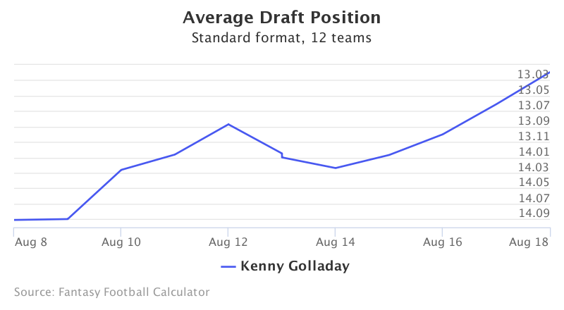 Fantasy Football ADP for Kenny Golladay