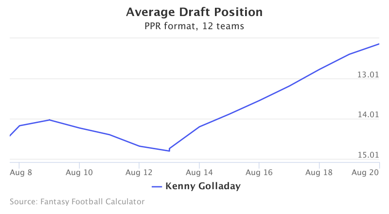 Fantasy Football ADP for Kenny Golladay