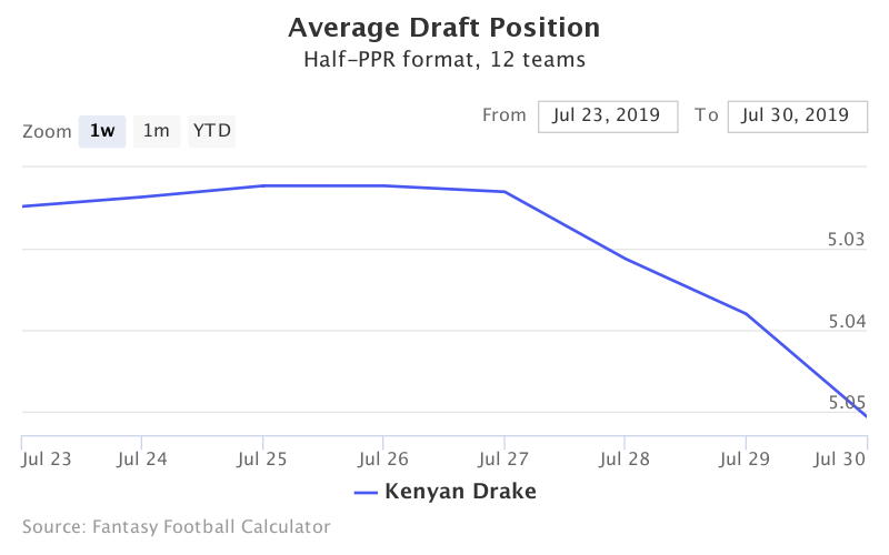 Fantasy Football ADP for Kenyan Drake