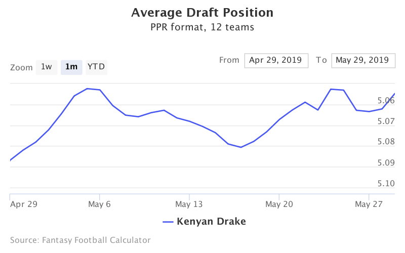 Fantasy Football ADP for Kenyan Drake