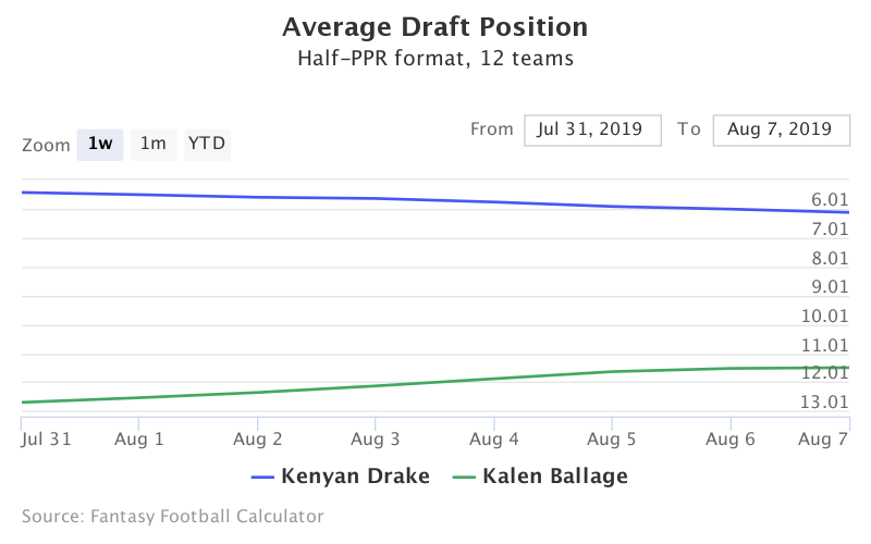 Fantasy Football ADP for Kenyan Drake, Kalen Ballage