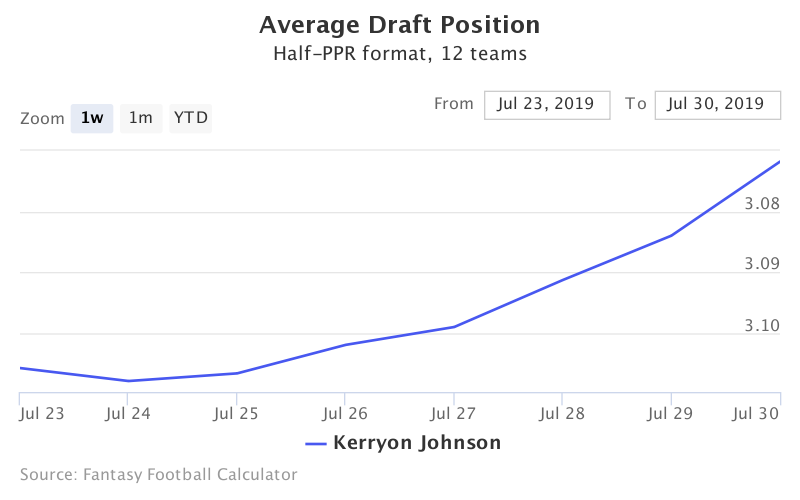 Fantasy Football ADP for Kerryon Johnson