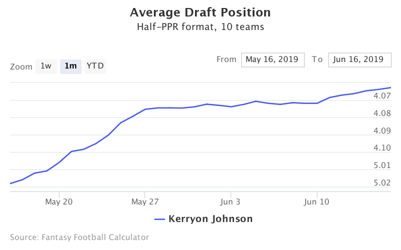 Fantasy Football ADP for Kerryon Johnson