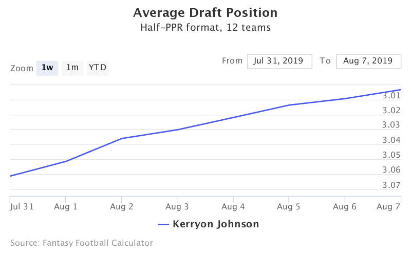 Fantasy Football ADP for Kerryon Johnson