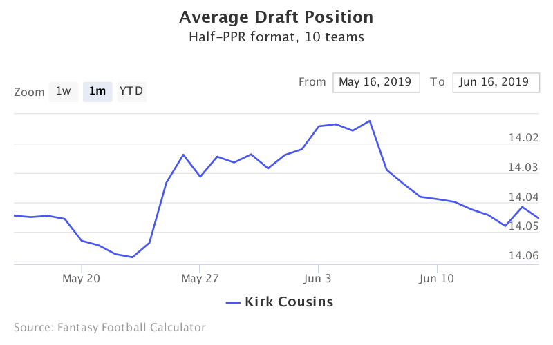 Fantasy Football ADP for Kirk Cousins