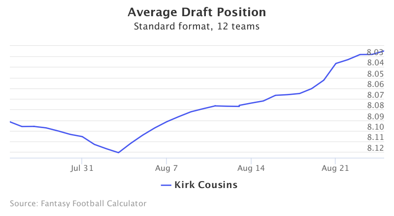 Fantasy Football ADP for Kirk Cousins