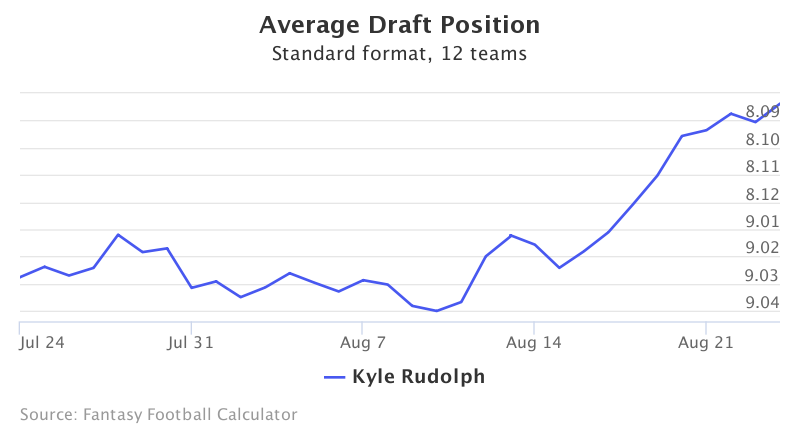 Fantasy Football ADP for Kyle Rudolph