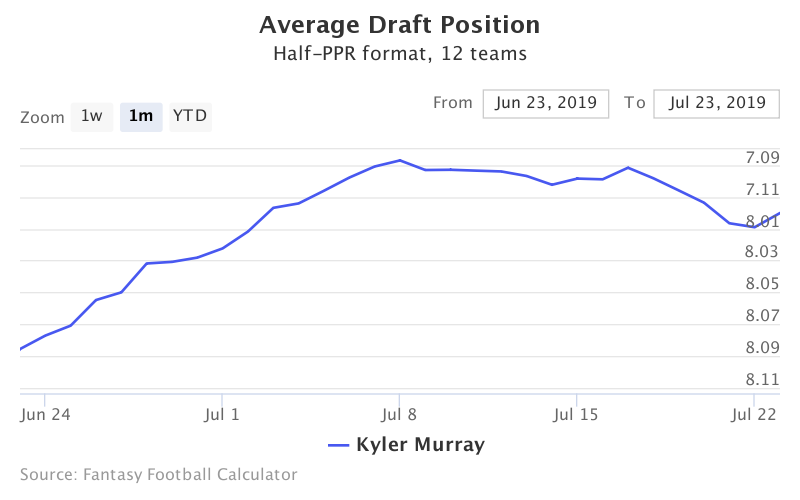 Fantasy Football ADP for Kyler Murray