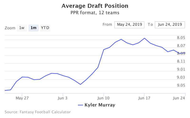 KYLER MURRAY FEATURED ON 2019 ROTOWORLD FANTASY FOOTBALL DRAFT