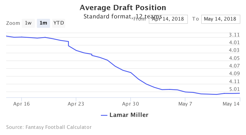 Fantasy Football ADP for Lamar  Miller