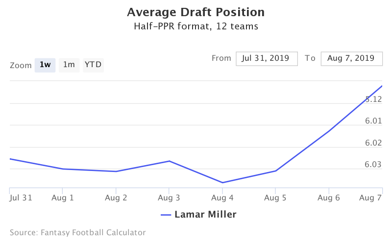 Fantasy Football ADP for Lamar Miller