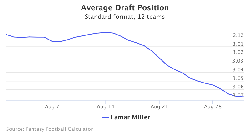 Fantasy Football ADP for Lamar Miller