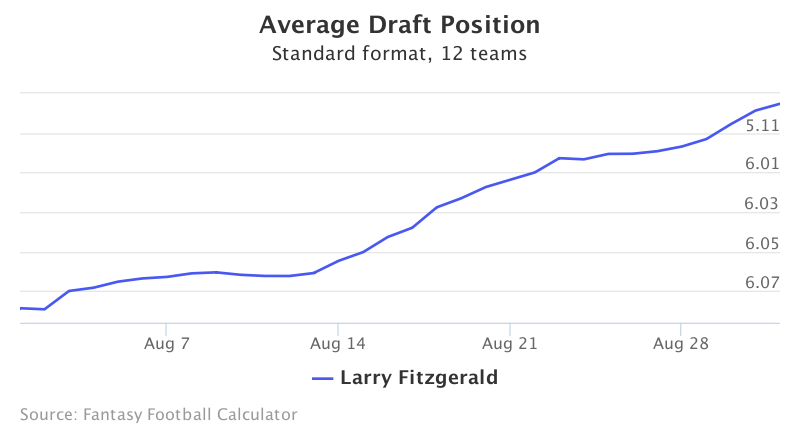 Fantasy Football ADP for Larry Fitzgerald