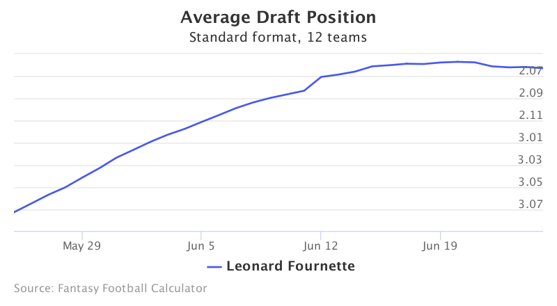 Fantasy Football ADP for Leonard Fournette