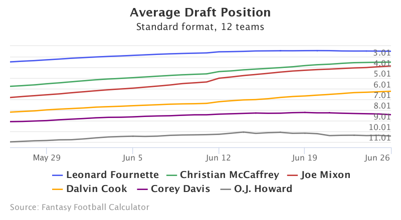 Fantasy Football ADP for Leonard Fournette, Christian McCaffrey, Joe Mixon, Dalvin Cook, Corey Davis, O.J. Howard