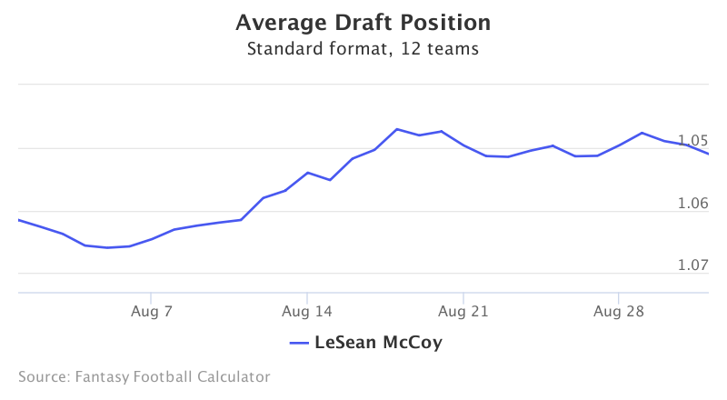 Fantasy Football ADP for LeSean McCoy