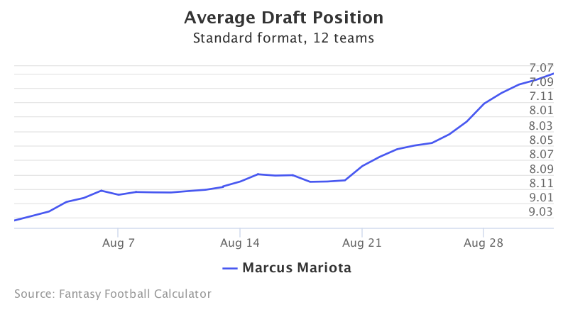 Fantasy Football ADP for Marcus Mariota