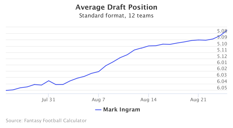 Fantasy Football ADP for Mark Ingram