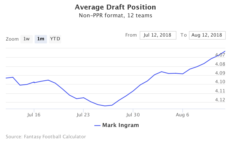 Fantasy Football ADP for Mark  Ingram