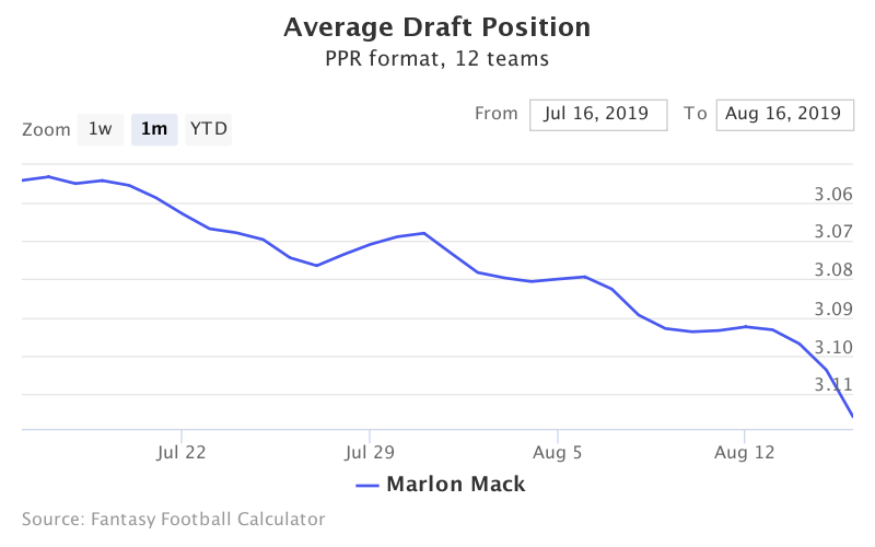 Fantasy Football ADP for Marlon Mack