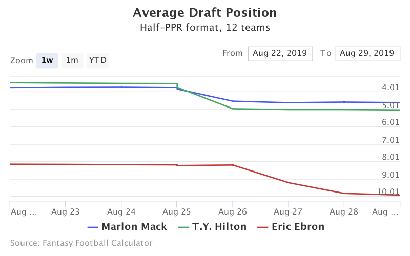 Fantasy Football ADP for Marlon Mack, T.Y. Hilton, Eric Ebron