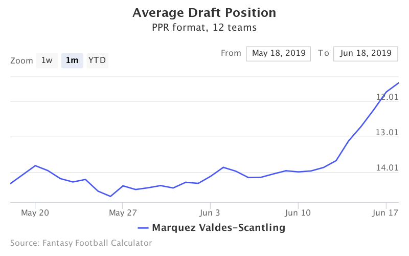 Fantasy Football ADP for Marquez Valdes-Scantling