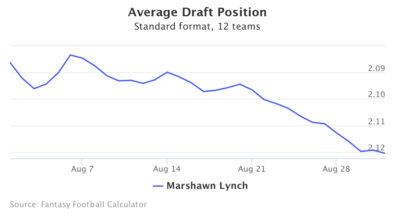 Fantasy Football ADP for Marshawn Lynch