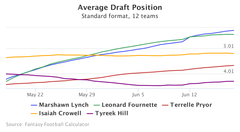 Fantasy Football ADP for <a rel=