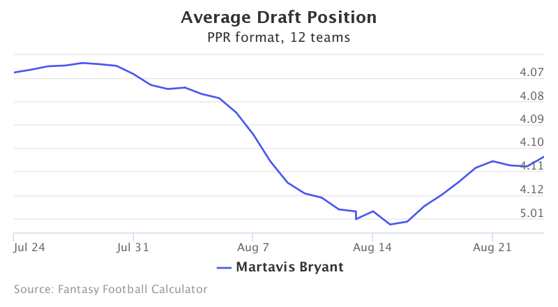 Fantasy Football ADP for Martavis Bryant