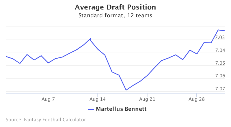 Fantasy Football ADP for Martellus Bennett