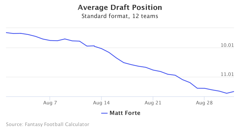 Fantasy Football ADP for Matt Forte