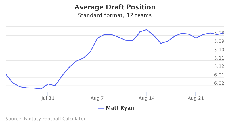 Fantasy Football ADP for Matt Ryan