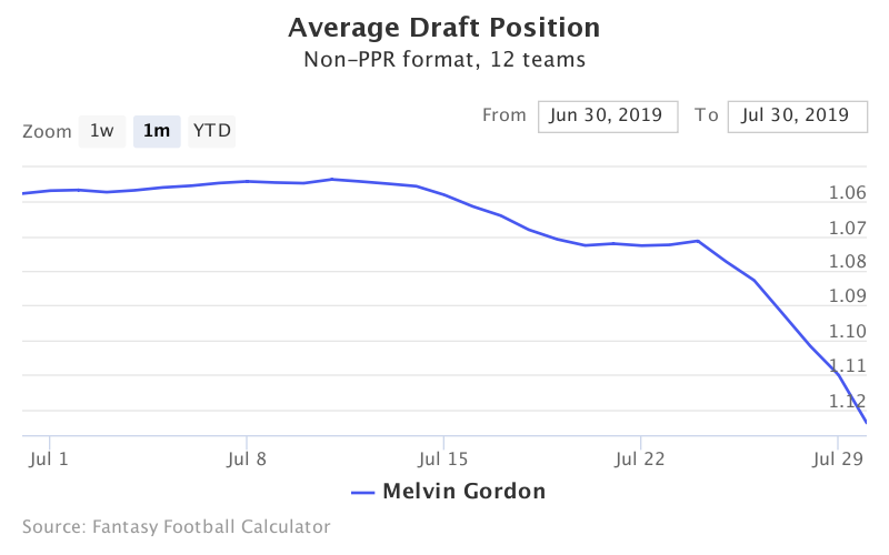 Fantasy Football ADP for Melvin Gordon